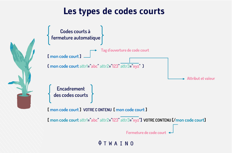 Les types de codes courts