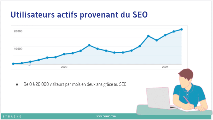 Utilisateurs actifs proovenant du seo