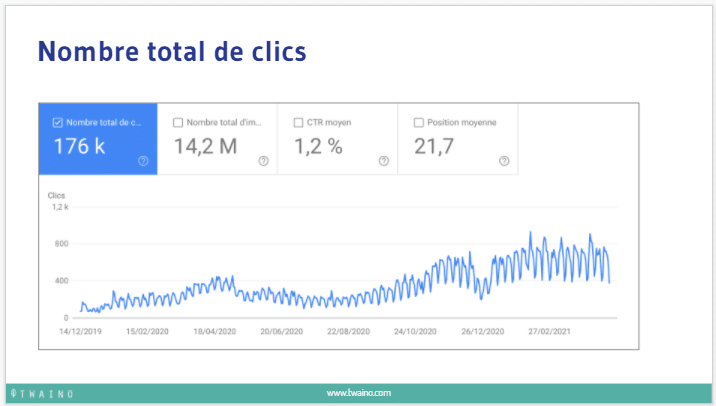  Nombre total de clics