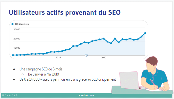 Utilisateurs actifs provenant du seo