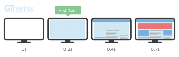 First Contentful Paint