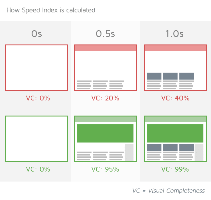 How speed index is calculated