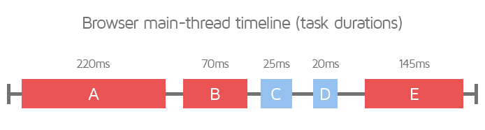 Total Blocking Time