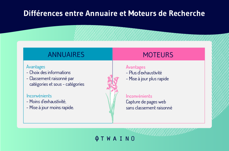 Differences entre Annuaires et Moteurs de Recherche