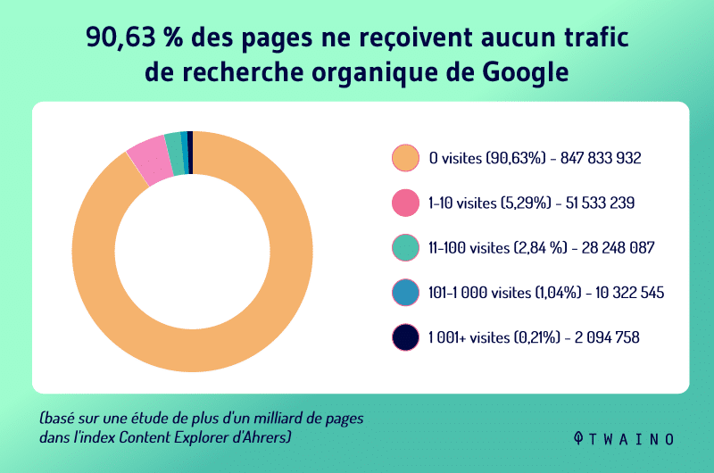 90 pour cent des pages ne recoivent aucun trafic de recherche organique de Google