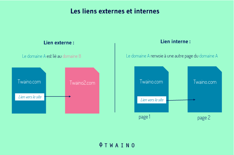 Les liens externes et internes