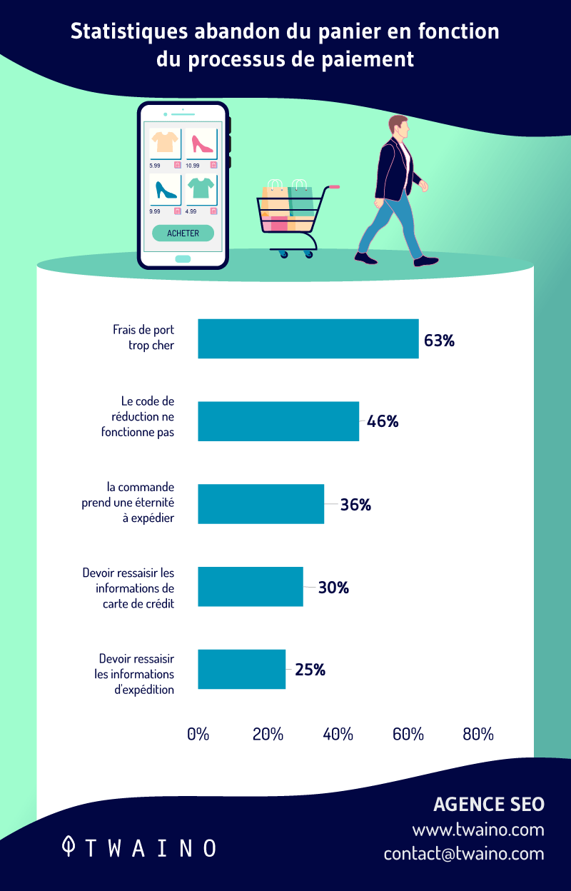 Statistiques-abandon-du-panier-en-fonction-du-processus-de-paiement