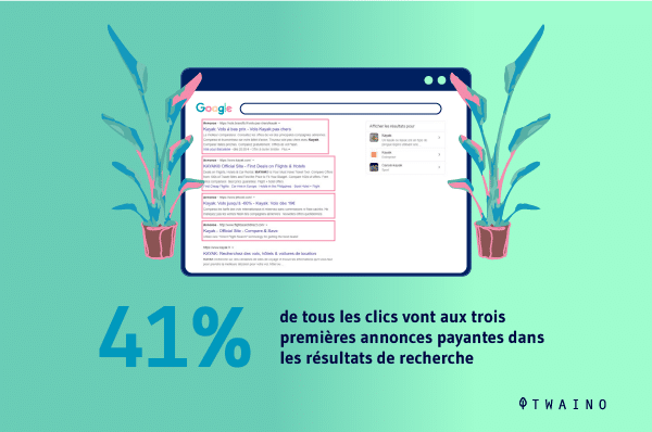 41 pour cent de tous les clics vont sur les trois premieres annnces