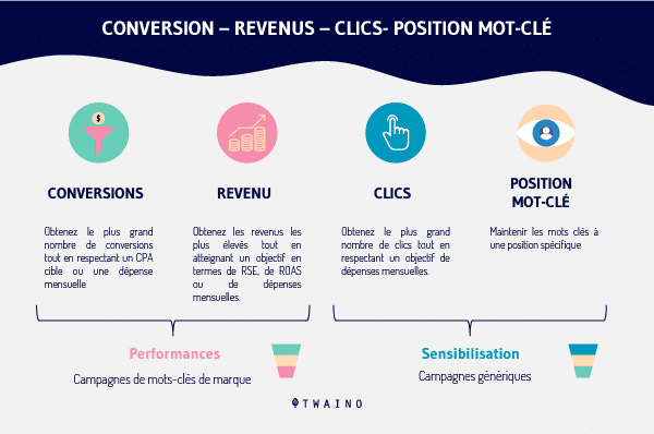 Conversion Revenus Clics