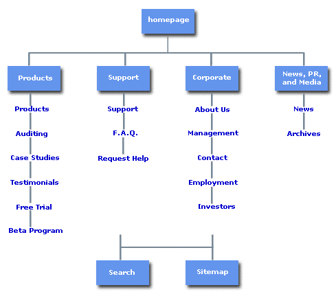 Plan du site