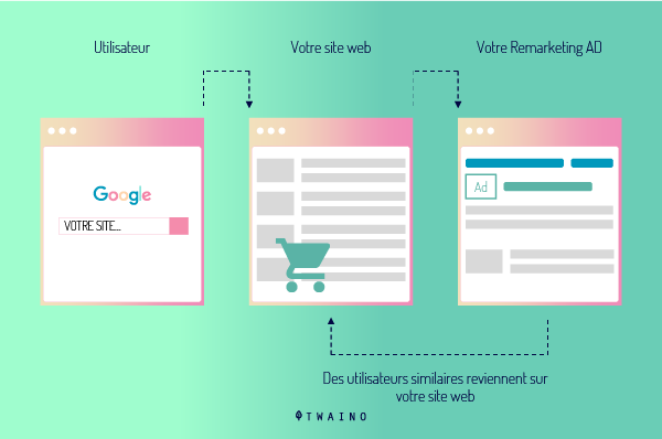 Utilisateur Votre site web Votre publicite de remarketing