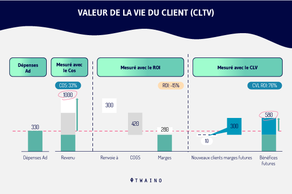 Valeur de la vie du client