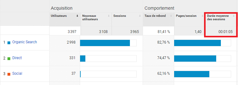 Duree moyenne des sessions