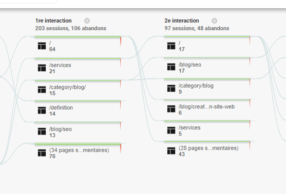 Interactions par visite