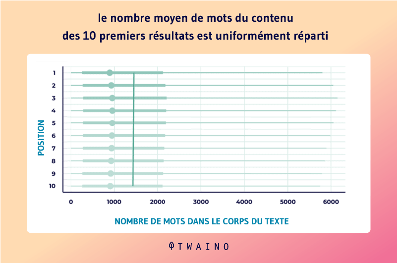 Le nombre moyen du contenu des 10 premiers resultats est uniformement reparti