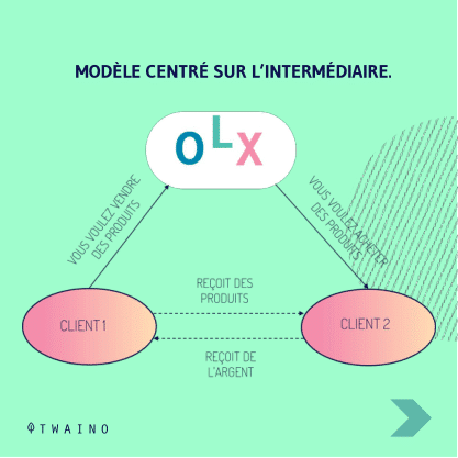 Carrousel - B2B - part 2-08 Modele centre sur l intermediaire