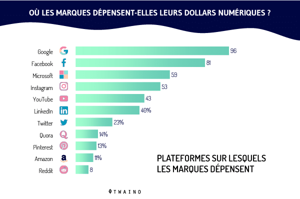 Ou les marques depensent elles leurs dollars numerique