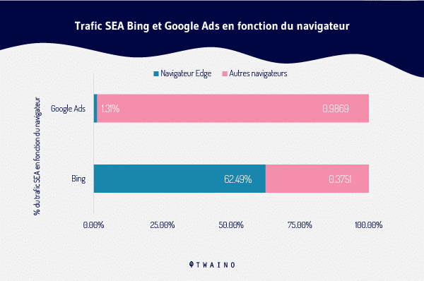 Trafic SEA Bing Et Google Ads en fonction du navigateur