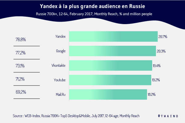 Yandex a la plus grande audience en Russie