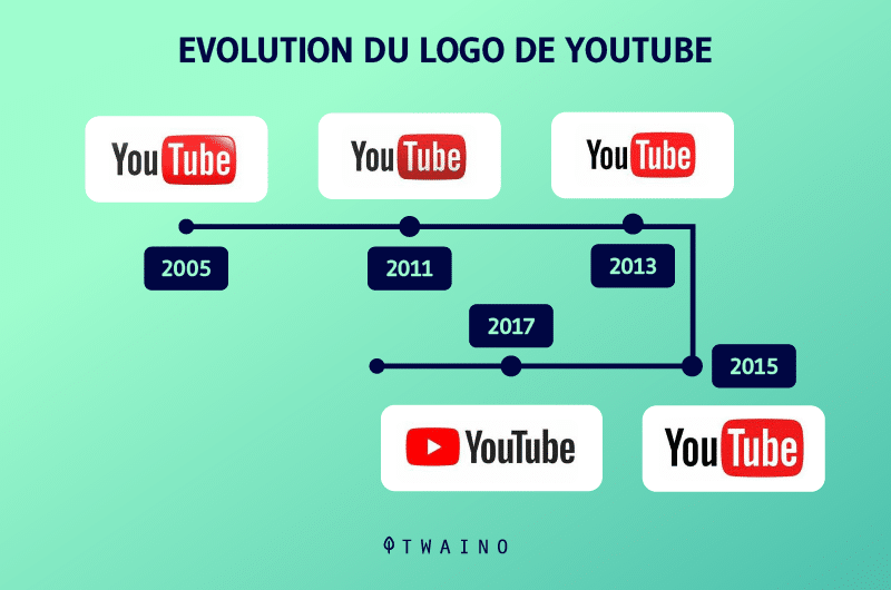 Evolution du logo youtube