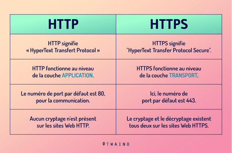 http et https