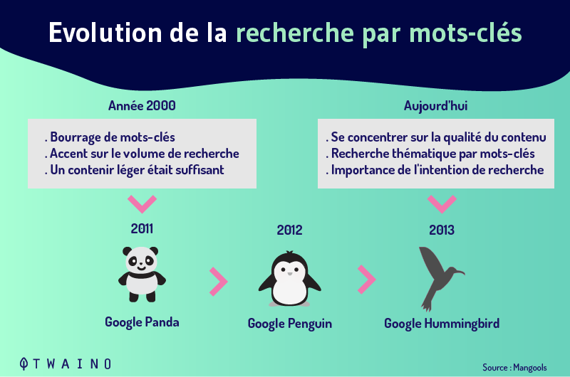 Evolution de la recherche par mots cles