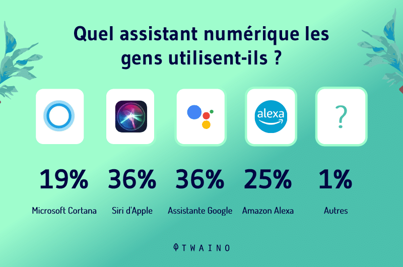 Quel assistant numerique les gens utilisent