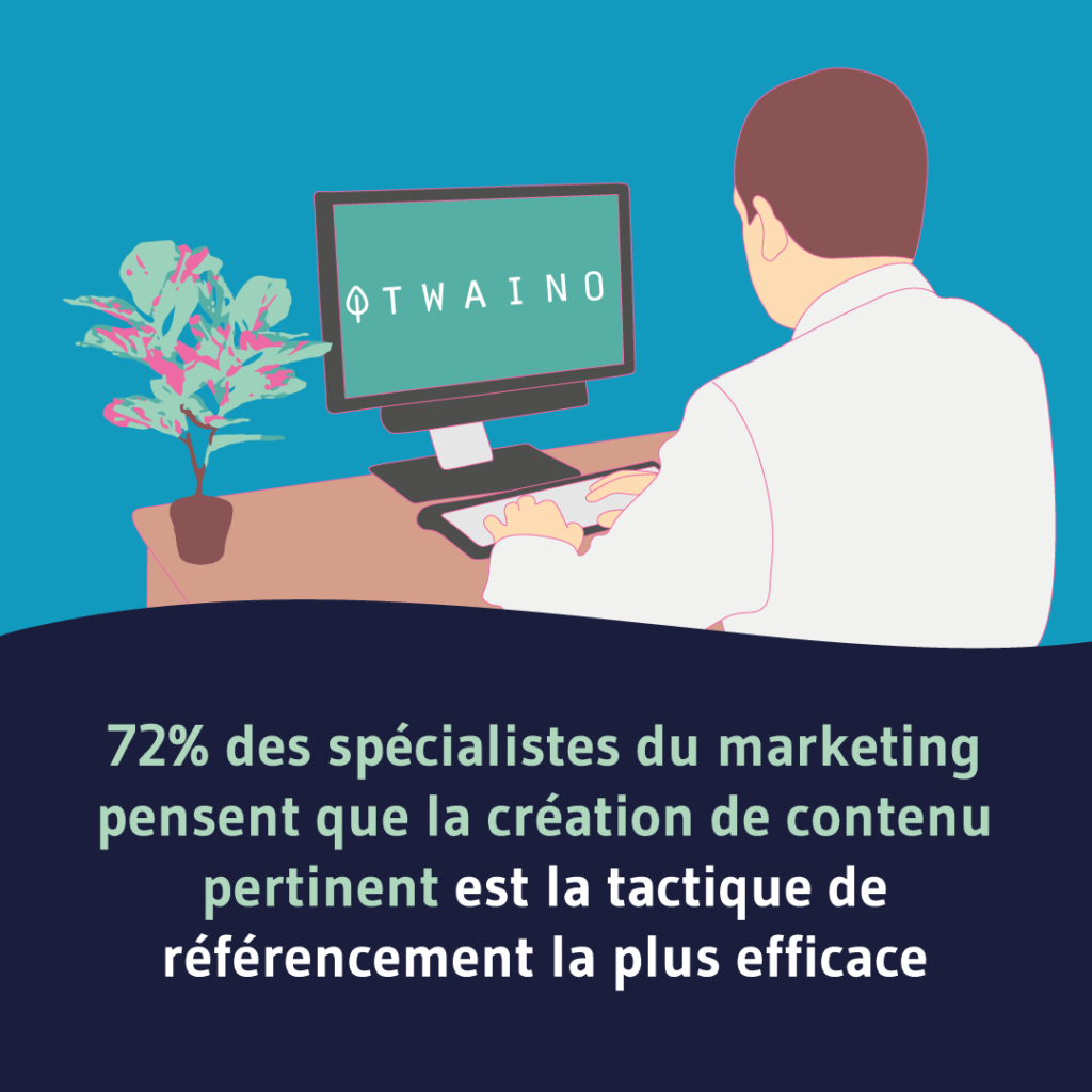 72% des spécialistes du marketing pensent que la création de contenu pertinent est la tactique de référencement la plus efficace