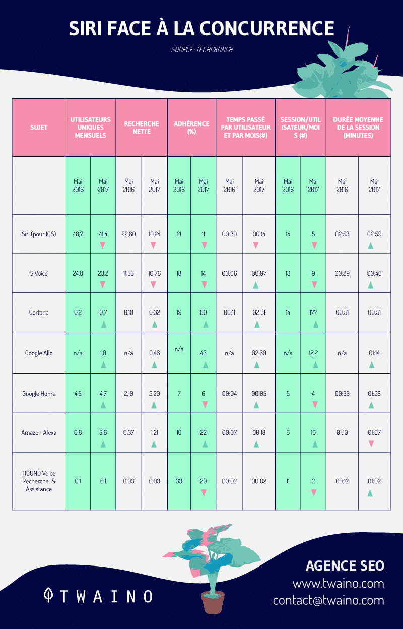 Siri face a la concurrence