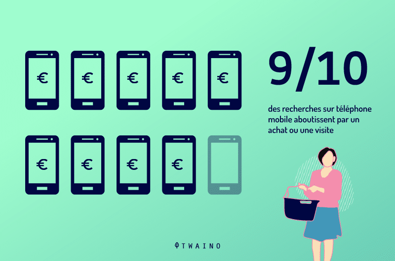 9 sur 10 des recherches sur telephone mobile aboutissent a un achat ou une vente