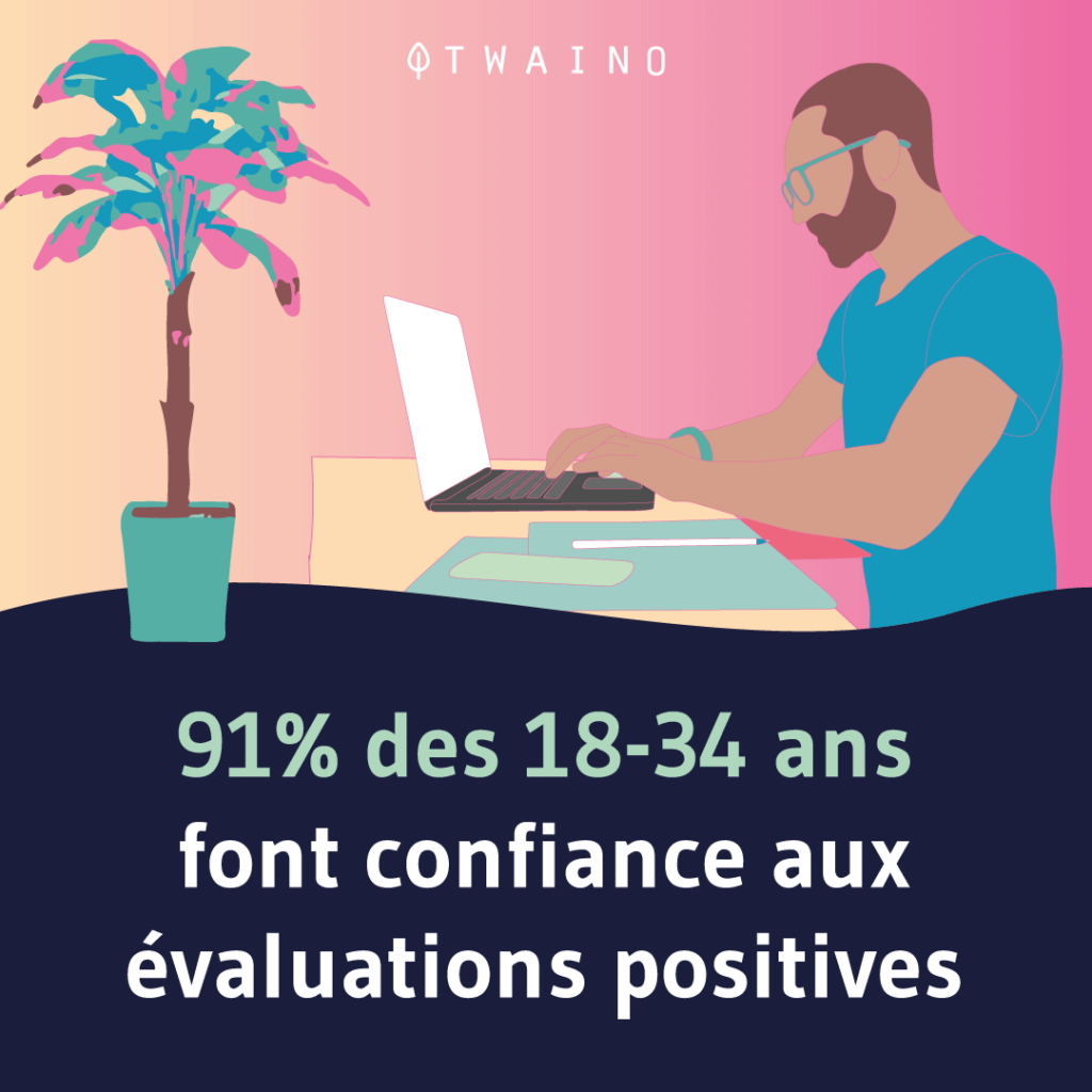 91% des 18-34-ans font confiance aux évaluations positives