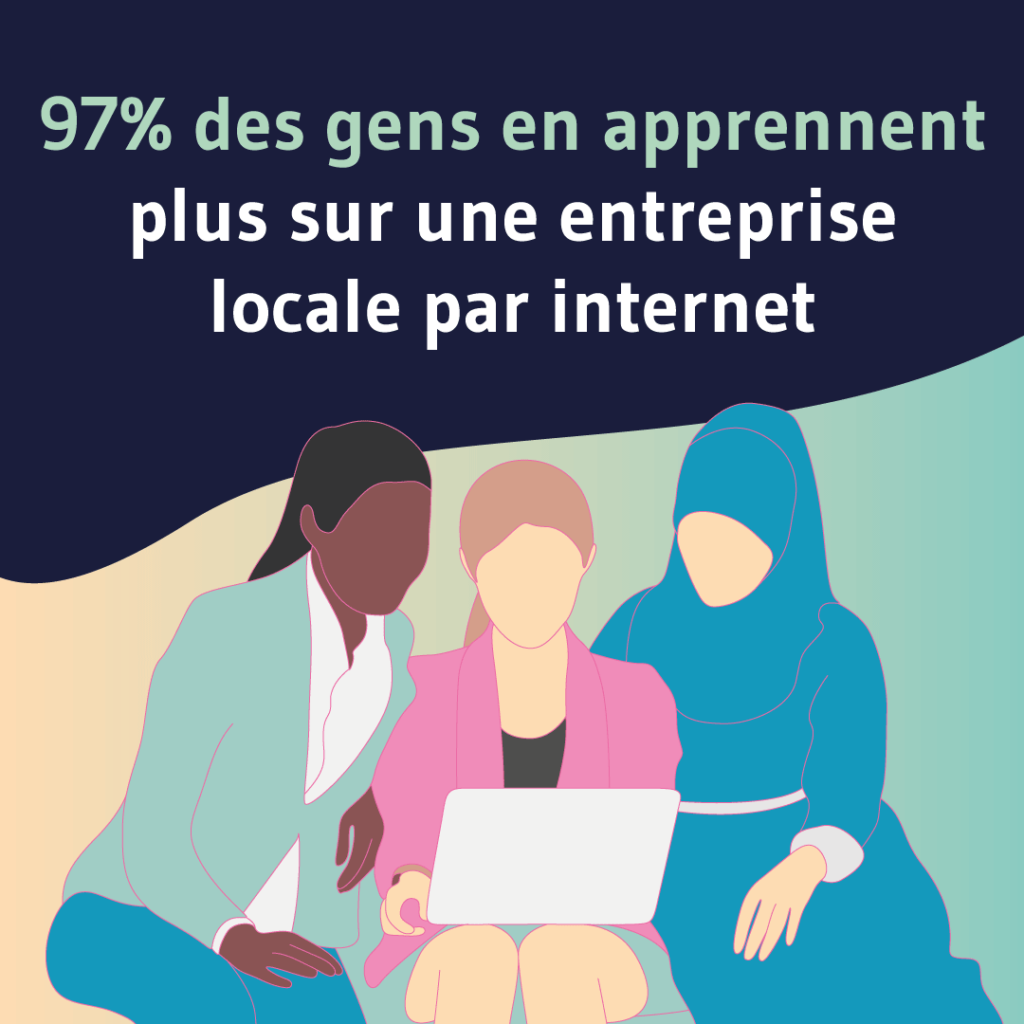 97% des gens en apprennent plus sur une entreprise locale par internet