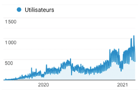 Augmentation utilisateurs SEO Twaino