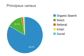 Résultat Référencement naturel SEO Twaino