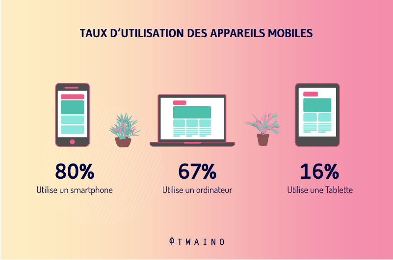 Taux d utilisation des appareils mobiles