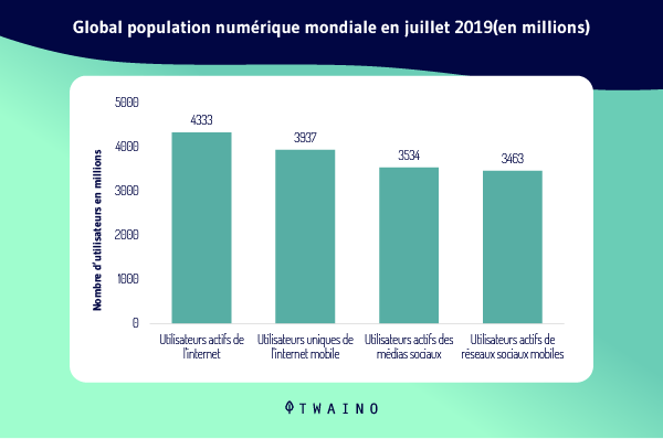 Global Population numerique en juillet 2019