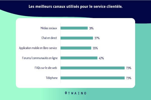 Les_meilleurs_canaux_utilises_pour_le_service_clientele