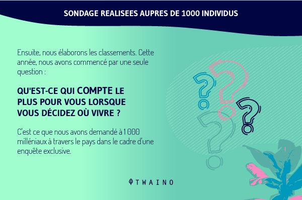 Sondage realise aupres de 1000 individus