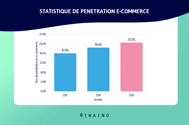 E commerce penetration