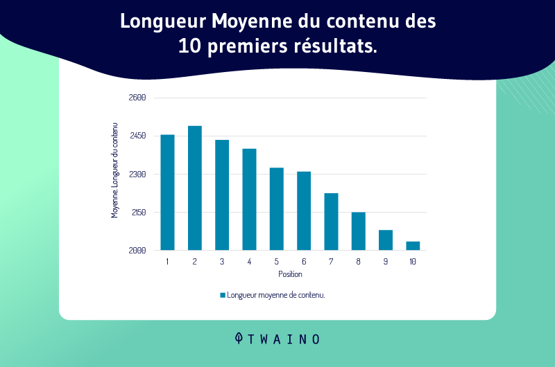 Longueur moyenne du contenu des 10 premiers resultats