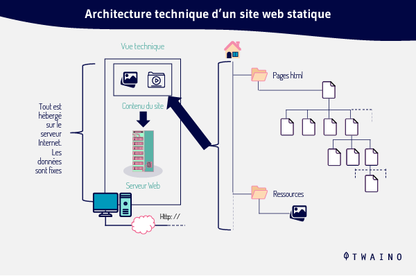 Architecture technique d un site web statique