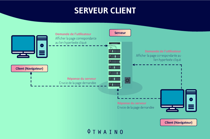 Serveur-client-navigateur