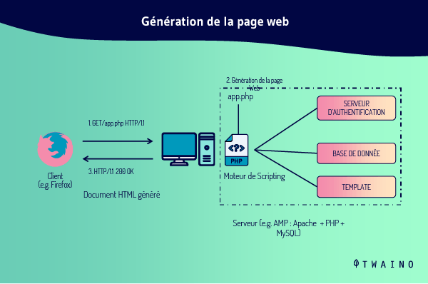 Generation de la page web