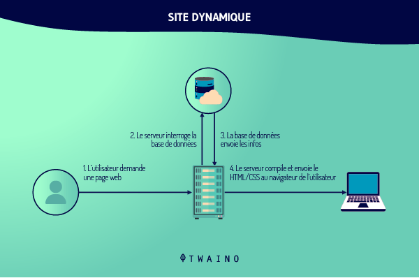 Site dynamque