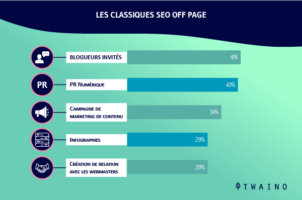 Les classiques du SEO off page