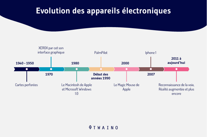 Evolution des appareils electronique