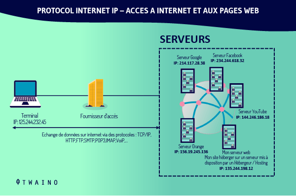 Potocole internet IP Acces a internet et aux pages web