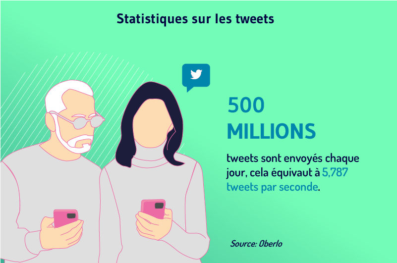 Statistique sur les tweets