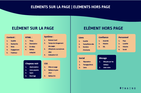 Elements sur la page elements hors page