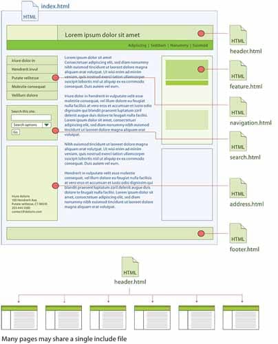 Structure generale d une page web